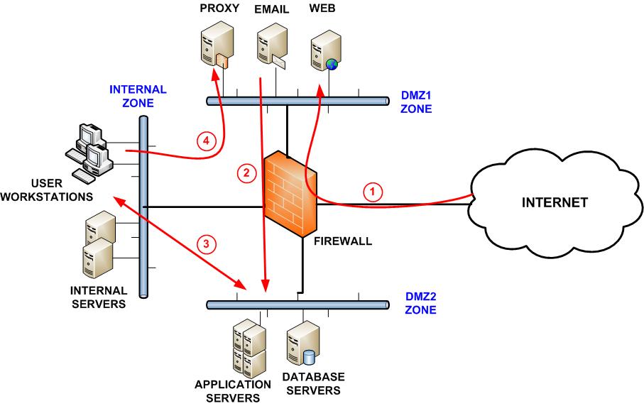 Network Segmentation Best Practices to Improve Security - Web Filtering