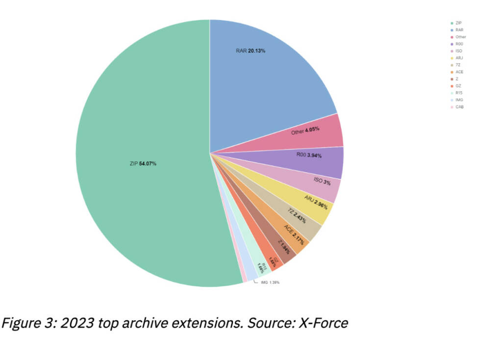 Top archive extensions