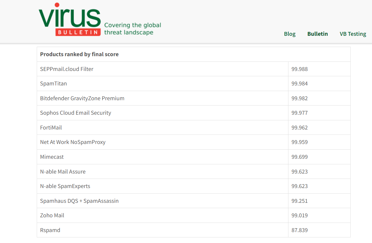 Virus Bulletin Results