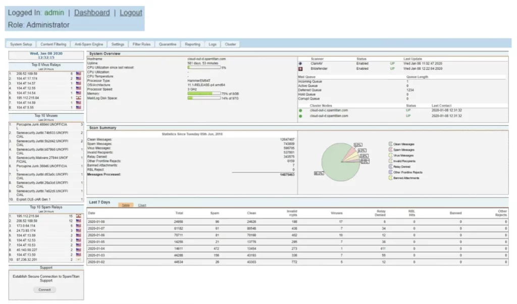 SpamTitan Dashboard