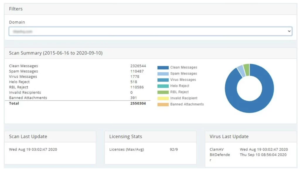 SpamTitan Stats dashboard